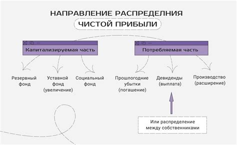 Советы по приоритетам распределения нераспределенной прибыли