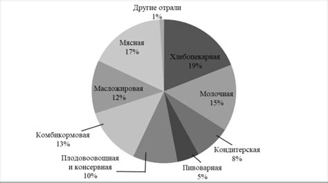 Современное состояние пищевой промышленности