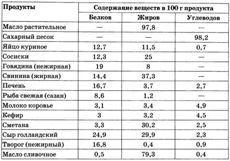 Содержание жиров в хлебе