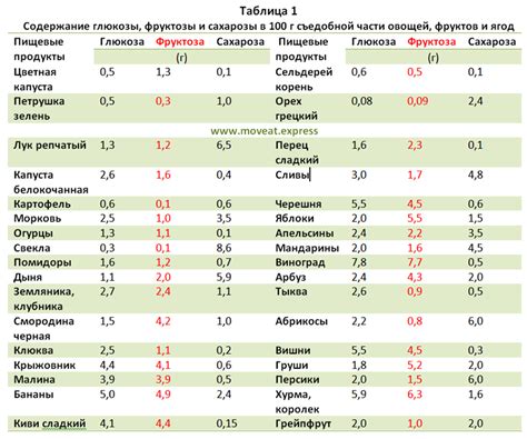 Содержание фруктов и сахара