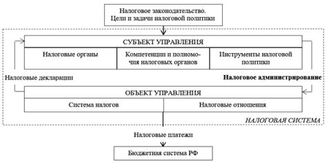 Создание и совершенствование налогового законодательства в 1990-е годы