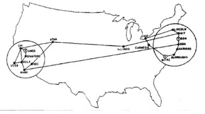 Создание сети Arpanet