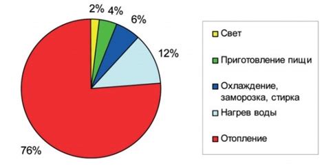 Сокращение расходов на отопление