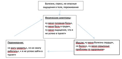 Соматоформное расстройство вегетативной нервной системы