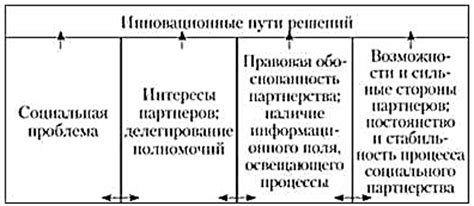 Соотношение властных структур