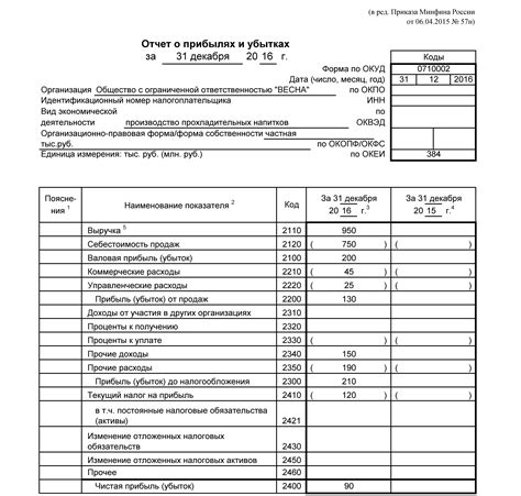 Составление отчета о прибылях и убытках