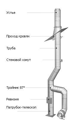 Составляющие дымохода