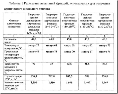 Состав и свойства зимнего топлива