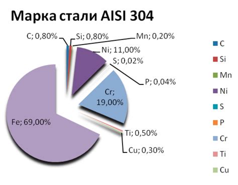 Состав и свойства нержавеющей стали AISI 201