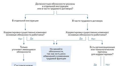 Сотрудник отказывается выполнять поручения