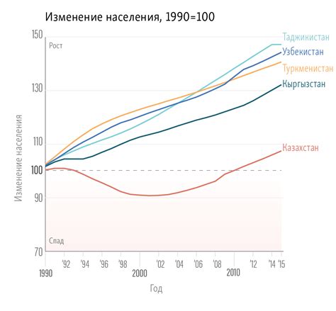 Социальные изменения и демография