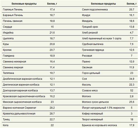 Список продуктов, содержащих сложные углеводы