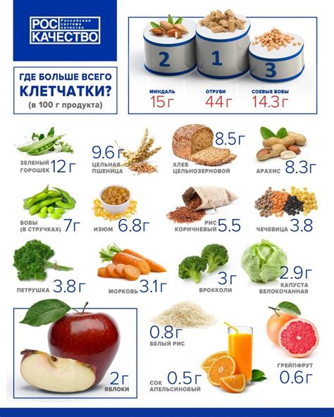 Список продуктов грубой клетчатки: