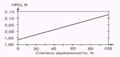 Способы контроля зарядки