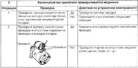 Способы устранения неисправностей