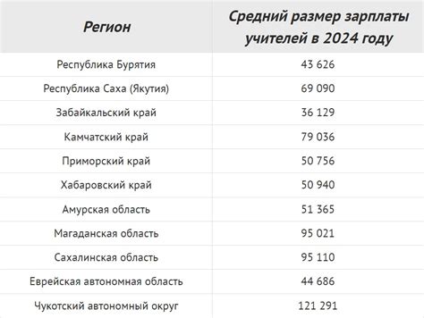 Сравнение индексации зарплаты в разных регионах России