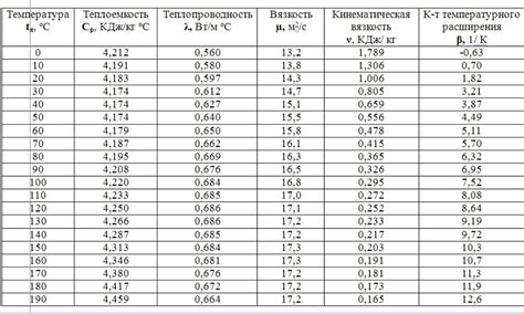 Сравнение масс масла и воды при разных температурах