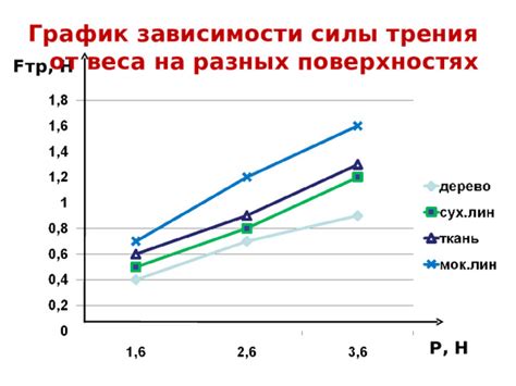 Сравнение общей проходимости на разных поверхностях