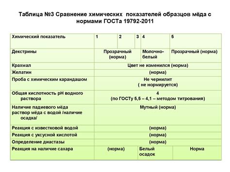 Сравнение показателей качества стеклопакетов с разным числом камер