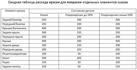 Сравнение расхода краски на разных моделях авто