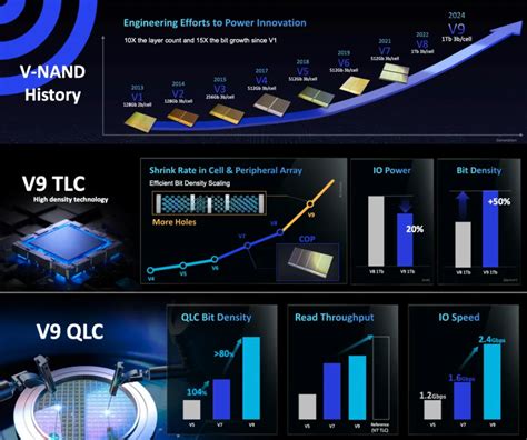 Сравнение скорости чтения 3D NAND и 3D QLC памяти