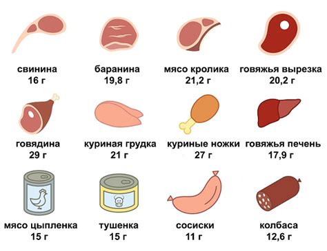 Сравнение содержания белка в разных видах мяса