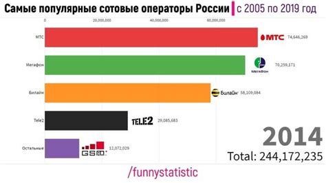 Сравнение стоимости звонков в Белоруссию в различных операторах связи