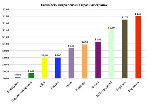 Сравнение цены на 95 бензин в США с другими странами