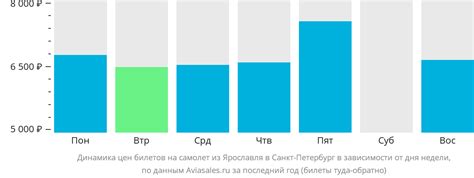 Сравнение цен на билеты от Ярославля до Петербурга