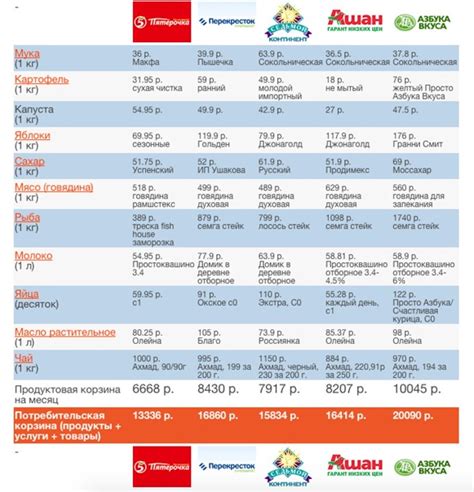 Сравнение цен на продукты в Москве и регионах