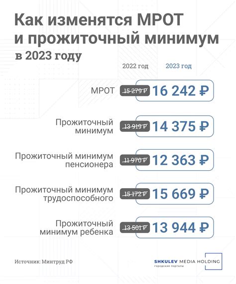 Сравнительный анализ размеров прожиточного минимума и МРОТ в 2023 году с предыдущими годами