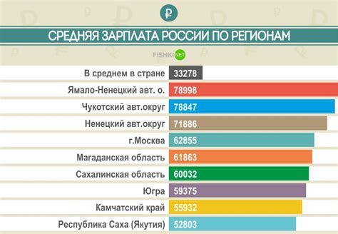 Средняя зарплата в России