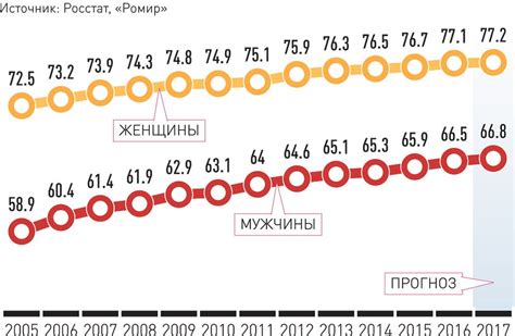 Средняя продолжительность жизни