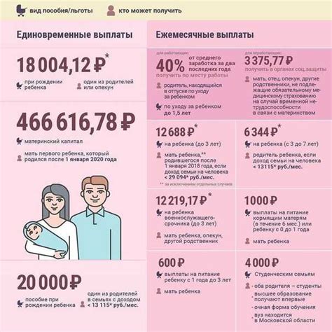 Сроки выплат пособия после родов