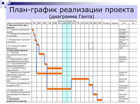 Сроки выполнения работ