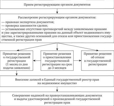 Сроки и условия перехода права собственности