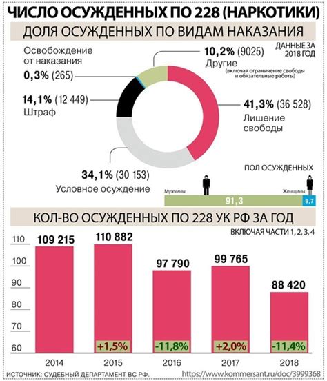 Сроки отбывания при УДО по 228