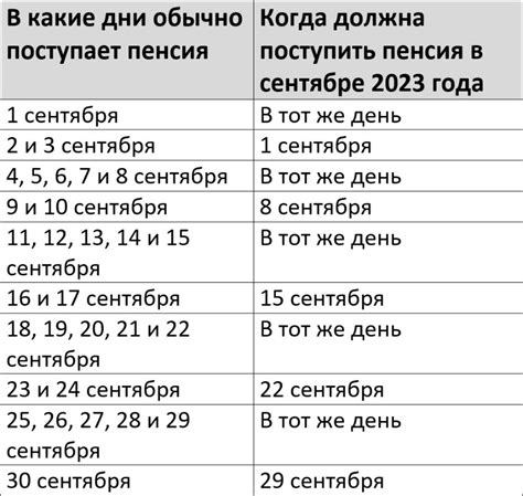 Сроки поступления пенсии