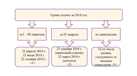 Сроки уплаты налога