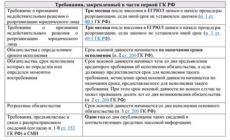 Срок исковой давности в зависимости от вида правоотношений