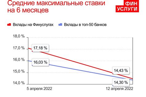 Ставка по 1 годовым в конверте