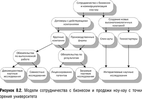 Стадии распространения ноу-хау