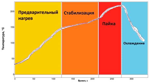 Стадии температурного повышения