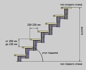 Стандарты: как правильно проектировать лестницы сегодня