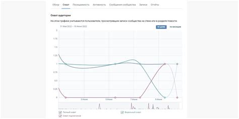 Статистика активности в ВКонтакте