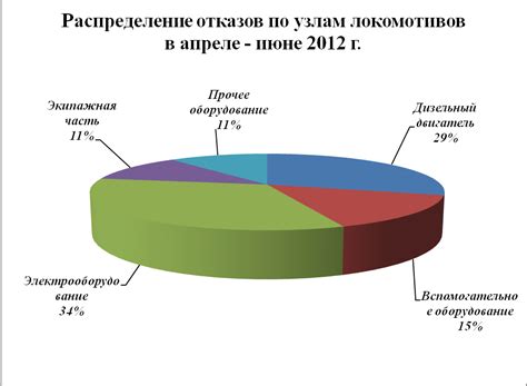 Статистика отказов и проблем