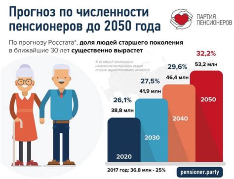 Статистика пенсионеров в России