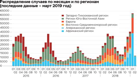 Статистика последней вспышки кори