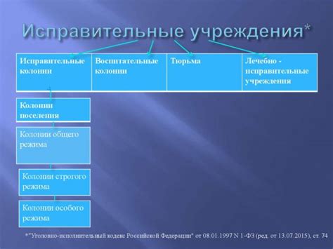 Статистика по типам исправительных учреждений