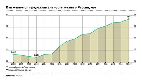 Статистика продолжительности жизни в России